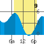 Tiburon tide chart for Sunday, March 9, 2025