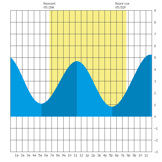 Tiburon tide chart for Thursday, April 10, 2025