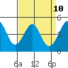 Tiburon tide chart for Thursday, April 10, 2025