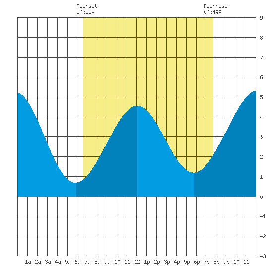 Tiburon tide chart for Friday, April 11, 2025