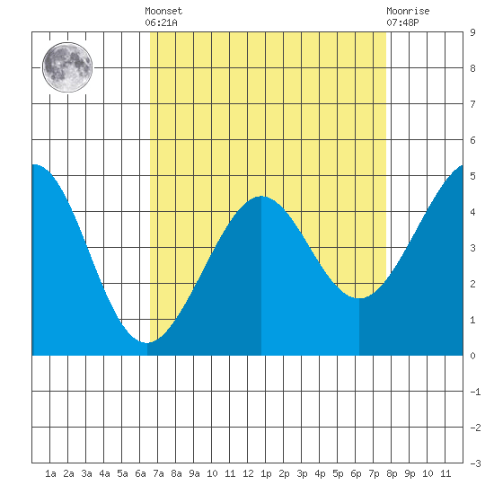 Tiburon tide chart for Saturday, April 12, 2025