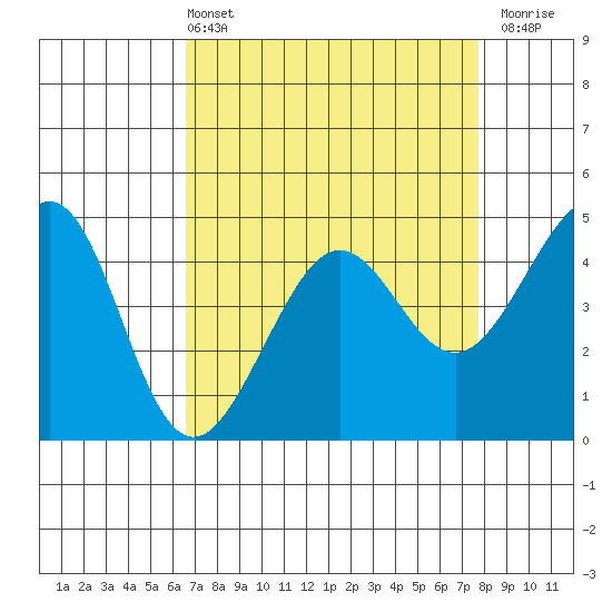 Tiburon tide chart for Sunday, April 13, 2025