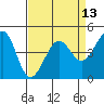 Tiburon tide chart for Sunday, April 13, 2025