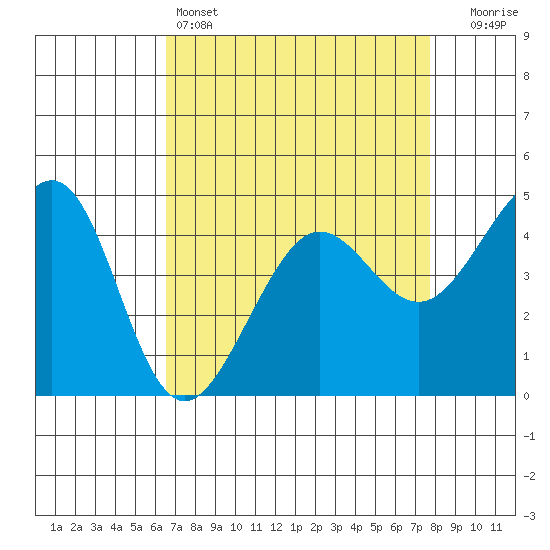 Tiburon tide chart for Monday, April 14, 2025