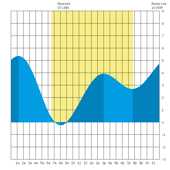 Tiburon tide chart for Tuesday, April 15, 2025