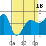 Tiburon tide chart for Wednesday, April 16, 2025