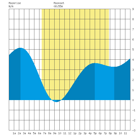 Tiburon tide chart for Thursday, April 17, 2025