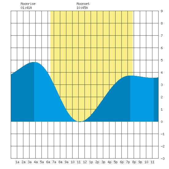Tiburon tide chart for Saturday, April 19, 2025
