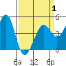 Tiburon tide chart for Tuesday, April 1, 2025