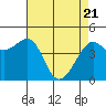 Tiburon tide chart for Monday, April 21, 2025