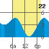 Tiburon tide chart for Tuesday, April 22, 2025