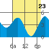 Tiburon tide chart for Wednesday, April 23, 2025