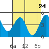 Tiburon tide chart for Thursday, April 24, 2025