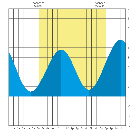 Tiburon tide chart for Friday, April 25, 2025