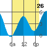 Tiburon tide chart for Saturday, April 26, 2025