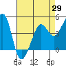 Tiburon tide chart for Tuesday, April 29, 2025