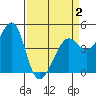 Tiburon tide chart for Wednesday, April 2, 2025