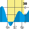 Tiburon tide chart for Wednesday, April 30, 2025