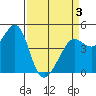 Tiburon tide chart for Thursday, April 3, 2025