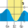 Tiburon tide chart for Saturday, April 5, 2025