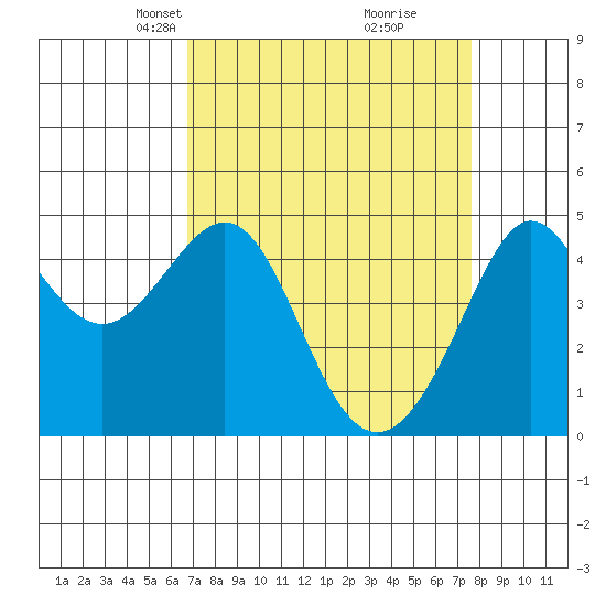 Tiburon tide chart for Monday, April 7, 2025