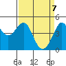 Tiburon tide chart for Monday, April 7, 2025