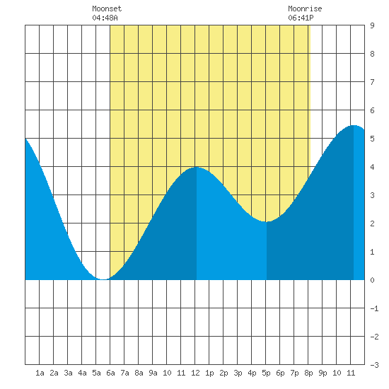 Tiburon tide chart for Saturday, May 10, 2025