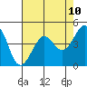 Tiburon tide chart for Saturday, May 10, 2025
