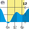 Tiburon tide chart for Monday, May 12, 2025