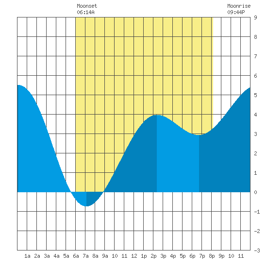 Tiburon tide chart for Tuesday, May 13, 2025