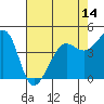 Tiburon tide chart for Wednesday, May 14, 2025