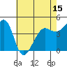 Tiburon tide chart for Thursday, May 15, 2025