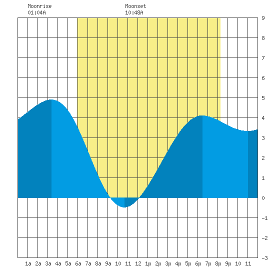 Tiburon tide chart for Sunday, May 18, 2025