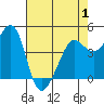 Tiburon tide chart for Thursday, May 1, 2025