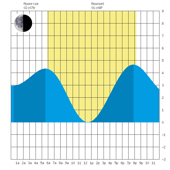 Tiburon tide chart for Tuesday, May 20, 2025