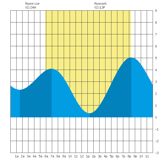 Tiburon tide chart for Wednesday, May 21, 2025