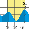 Tiburon tide chart for Wednesday, May 21, 2025