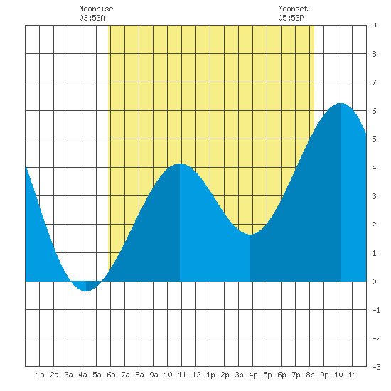 Tiburon tide chart for Saturday, May 24, 2025