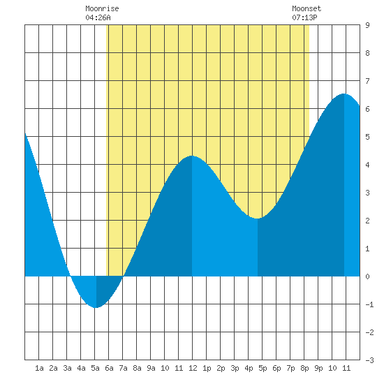 Tiburon tide chart for Sunday, May 25, 2025