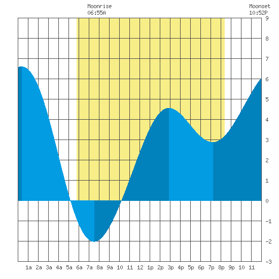 Tiburon tide chart for Wednesday, May 28, 2025