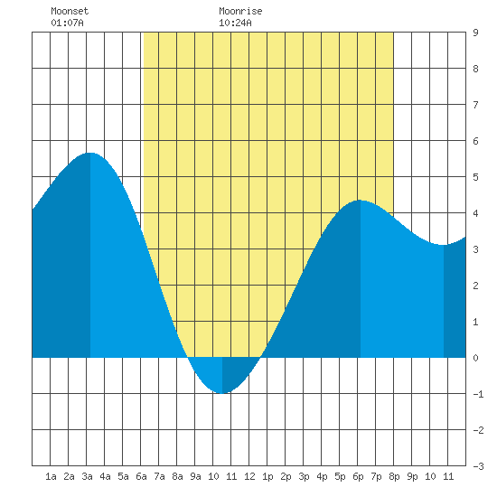 Tiburon tide chart for Friday, May 2, 2025