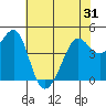 Tiburon tide chart for Saturday, May 31, 2025