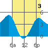 Tiburon tide chart for Saturday, May 3, 2025