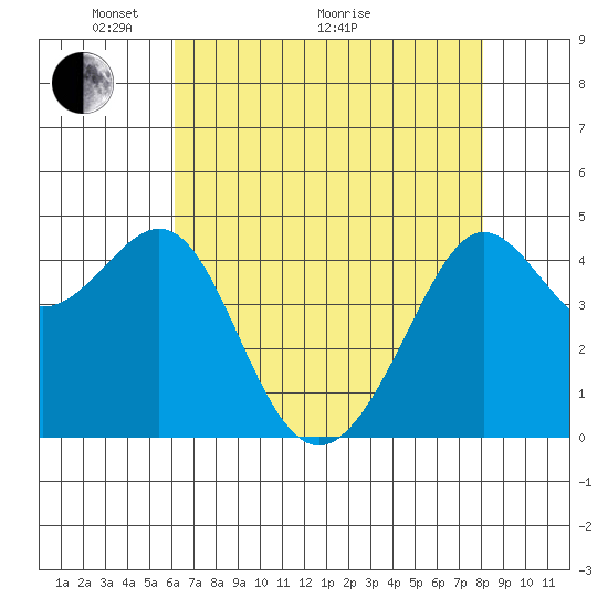 Tiburon tide chart for Sunday, May 4, 2025