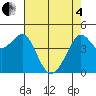 Tiburon tide chart for Sunday, May 4, 2025
