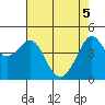 Tiburon tide chart for Monday, May 5, 2025