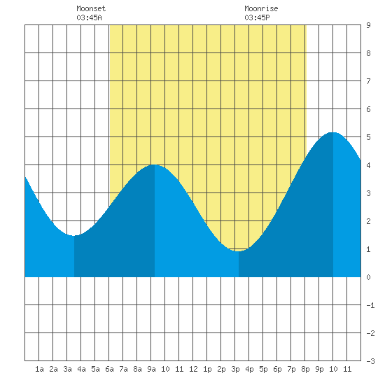 Tiburon tide chart for Wednesday, May 7, 2025