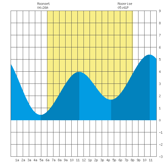Tiburon tide chart for Friday, May 9, 2025