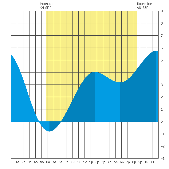 Tiburon tide chart for Tuesday, June 10, 2025