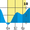 Tiburon tide chart for Tuesday, June 10, 2025
